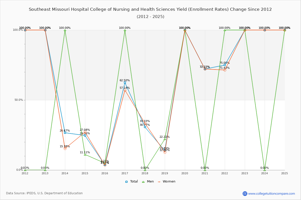 Southeast Missouri Hospital College of Nursing and Health Sciences enrollment rate trends chart showing historical yield changes from 2015 to 2025