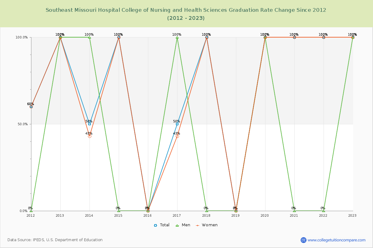 Southeast Missouri Hospital College of Nursing and Health Sciences Graduation Rate Changes Chart