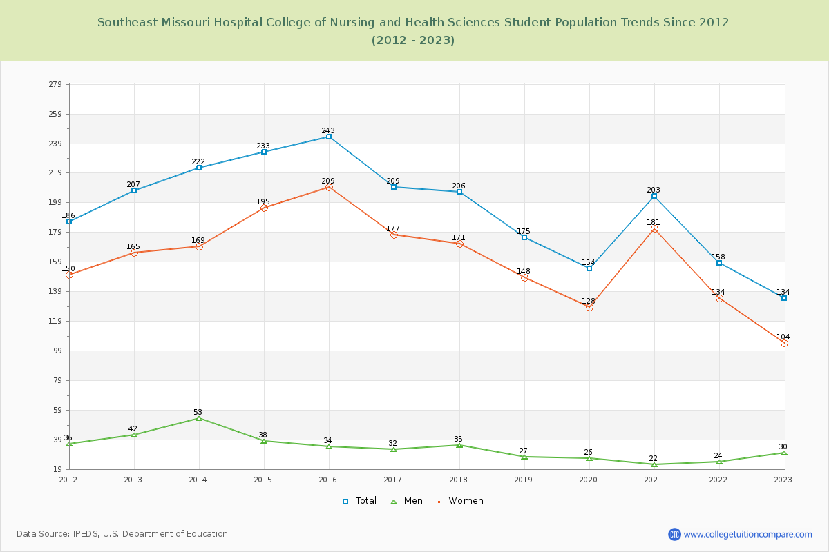Southeast Missouri Hospital College of Nursing and Health Sciences Enrollment Trends Chart