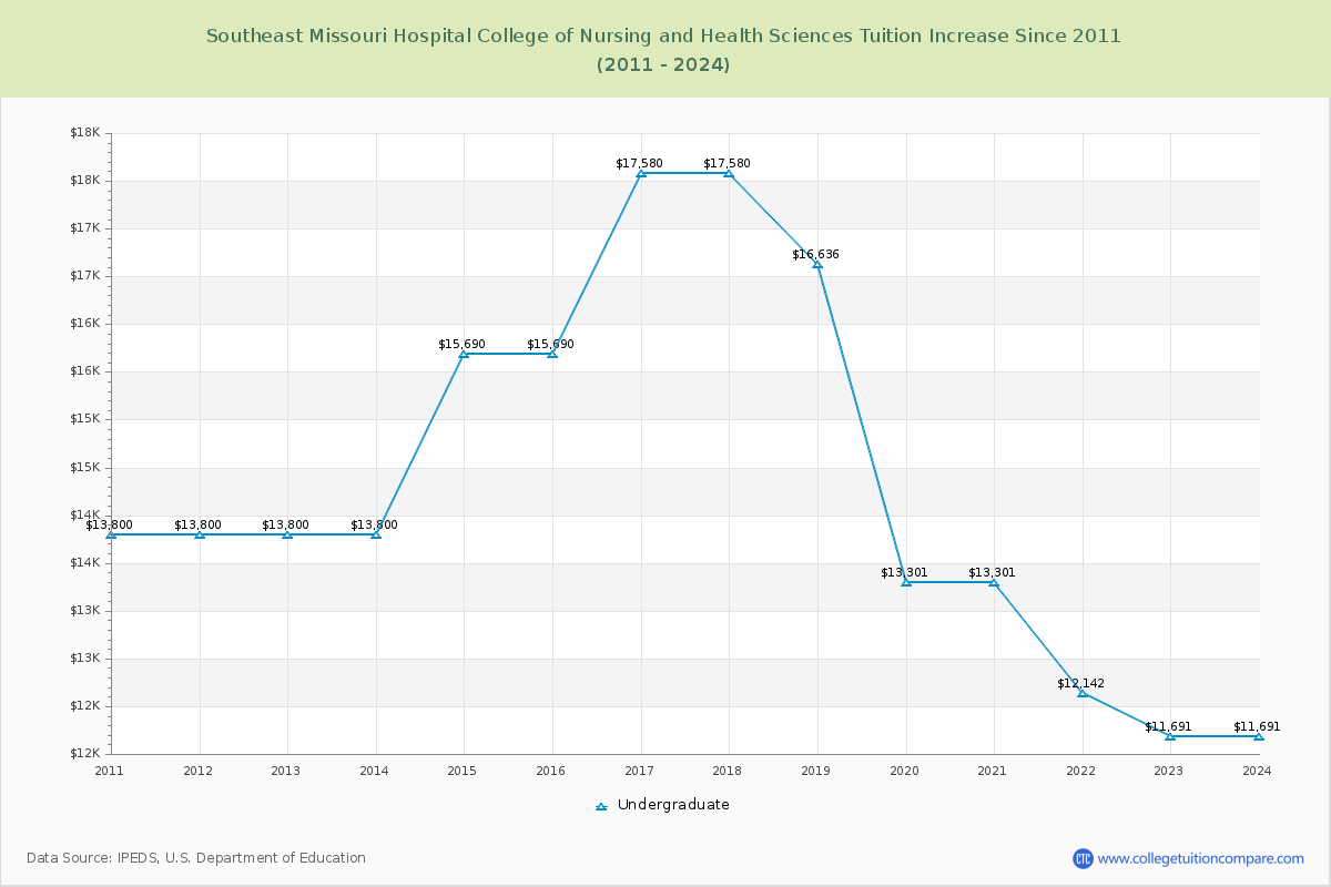 Southeast Missouri Hospital College of Nursing and Health Sciences Tuition & Fees Changes Chart