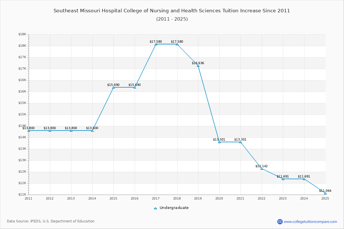 Southeast Missouri Hospital College of Nursing and Health Sciences Tuition & Fees Changes Chart