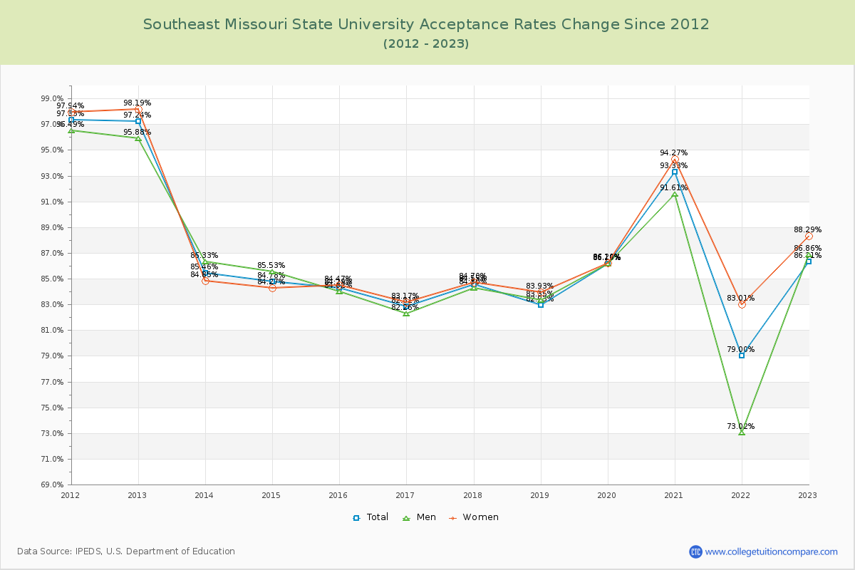 Southeast Missouri State University Acceptance Rate Changes Chart