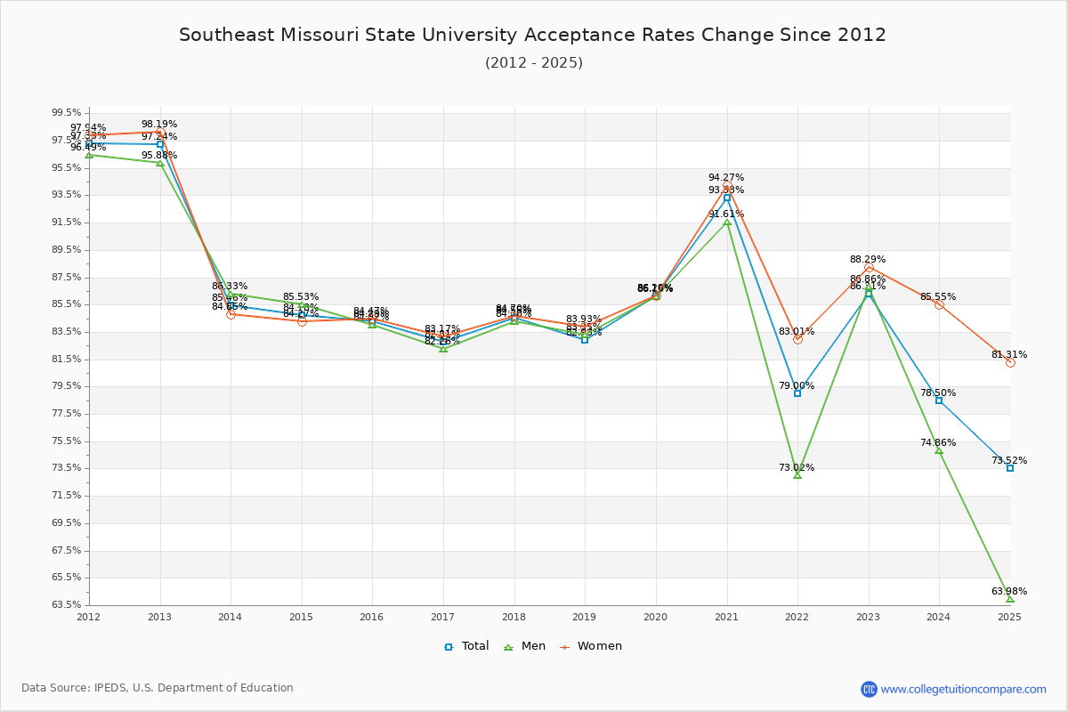Southeast Missouri State University Acceptance Rate Trends Over Time - Historical Admission Rate Data Visualization Chart