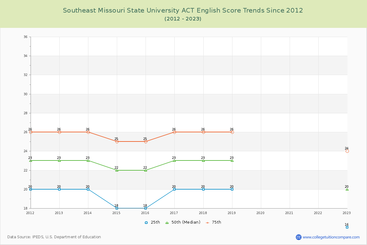 Southeast Missouri State University ACT English Trends Chart