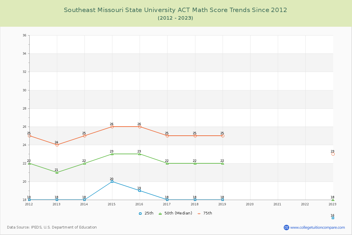Southeast Missouri State University ACT Math Score Trends Chart