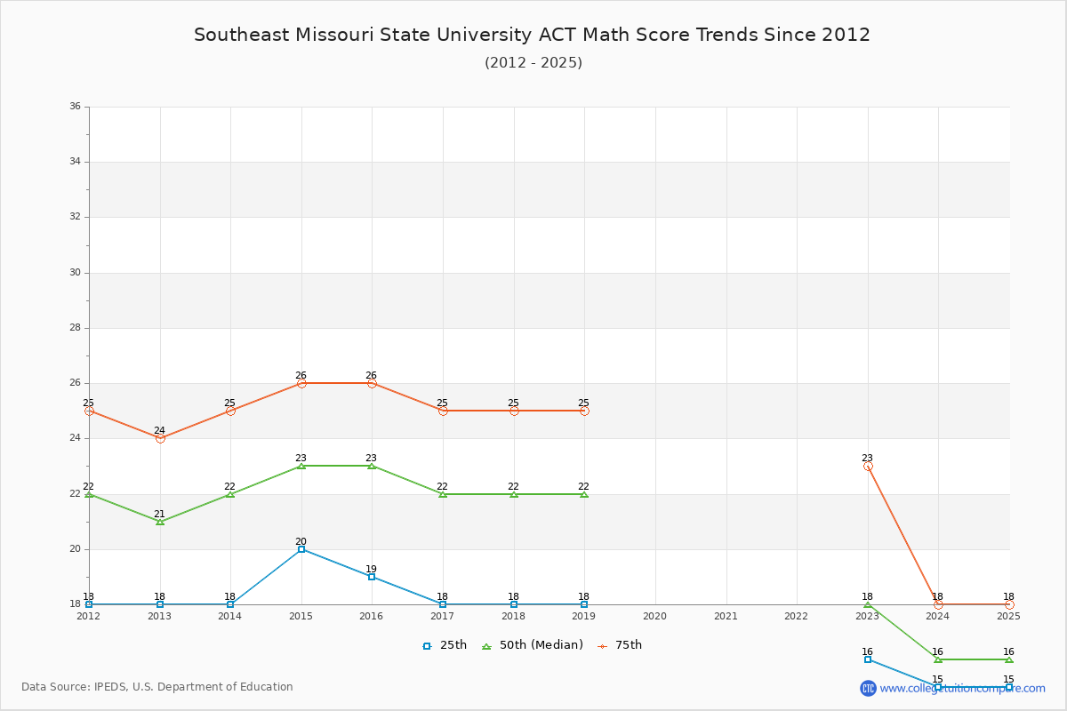 Southeast Missouri State University ACT Math Score Trends Chart