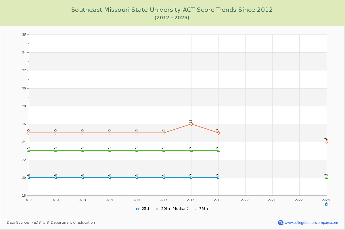 Southeast Missouri State University ACT Score Trends Chart
