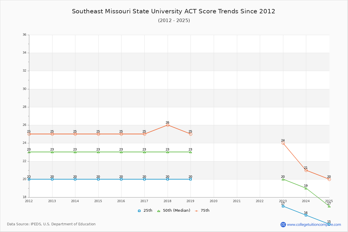 Southeast Missouri State University ACT Score Trends Chart