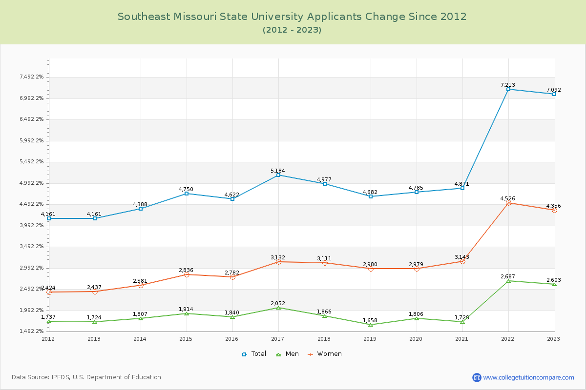 Southeast Missouri State University Number of Applicants Changes Chart