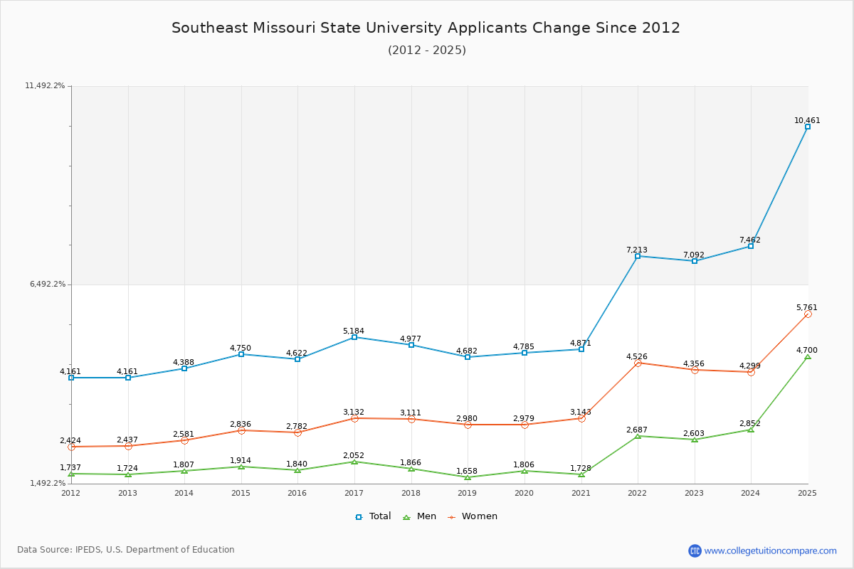 Southeast Missouri State University - 10 Year Applicants, Admissions, and Enrollment Trends Chart