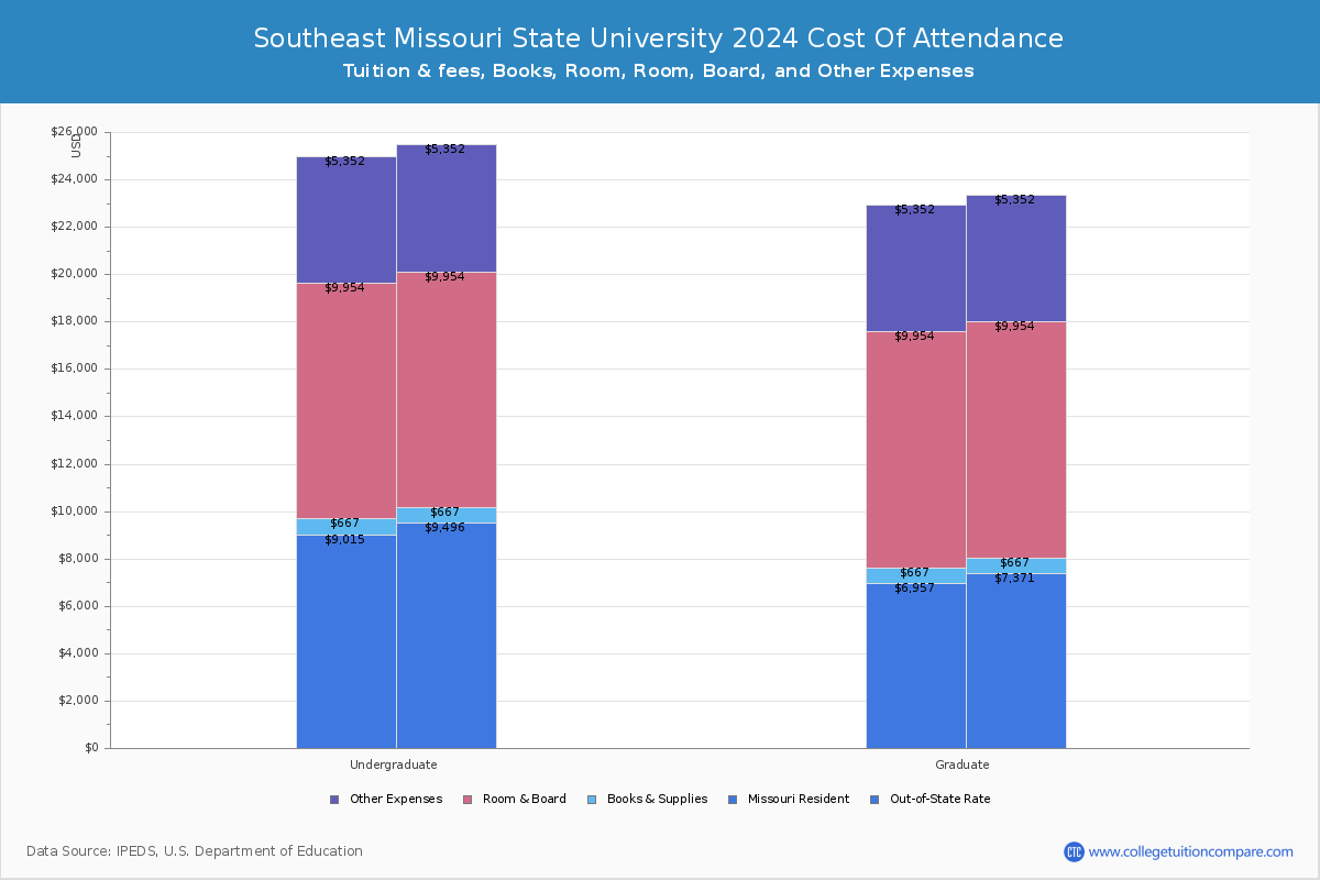 Southeast Missouri State University - COA