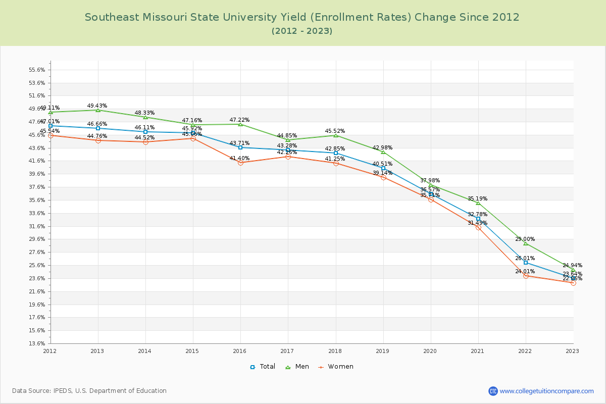 Southeast Missouri State University Yield (Enrollment Rate) Changes Chart