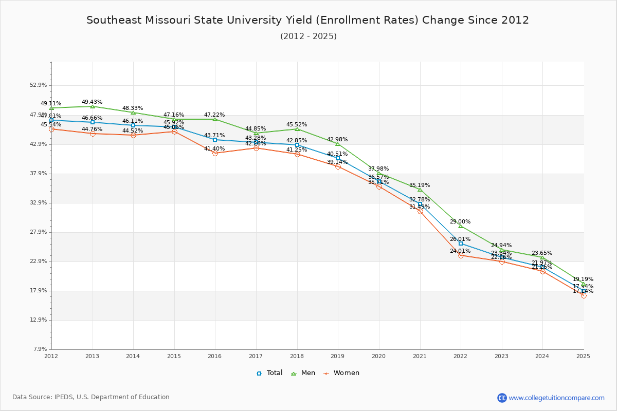 Southeast Missouri State University enrollment rate trends chart showing historical yield changes from 2015 to 2025