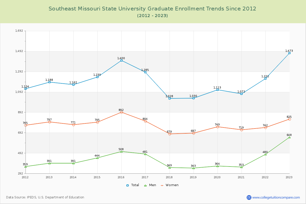 Southeast Missouri State University Graduate Enrollment Trends Chart