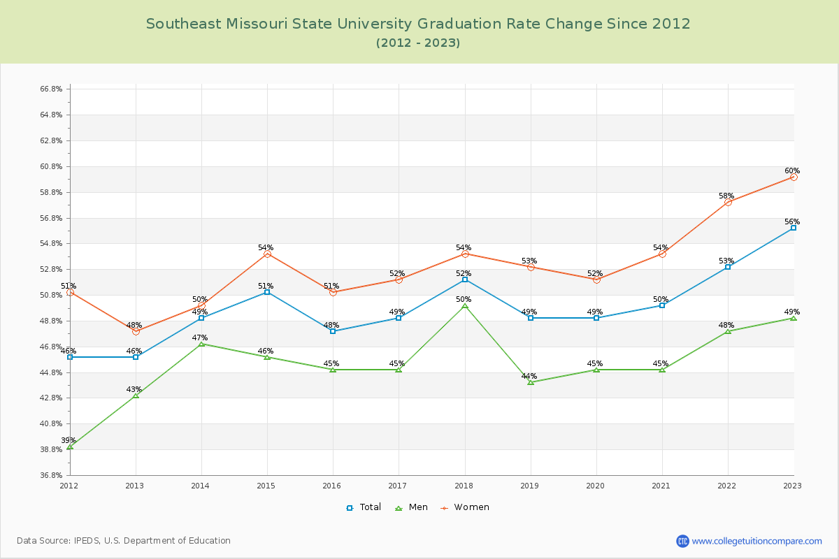 Southeast Missouri State University Graduation Rate Changes Chart