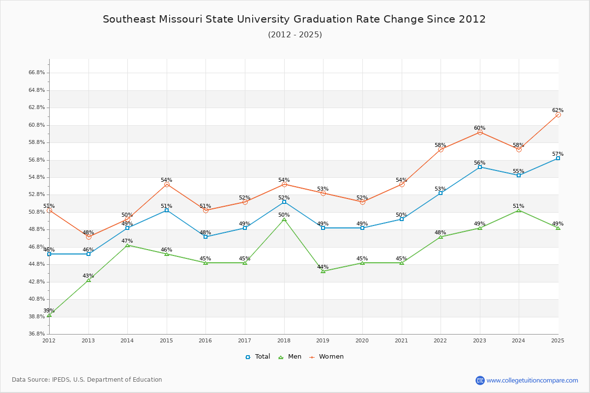 Southeast Missouri State University Graduation Rate Changes Chart