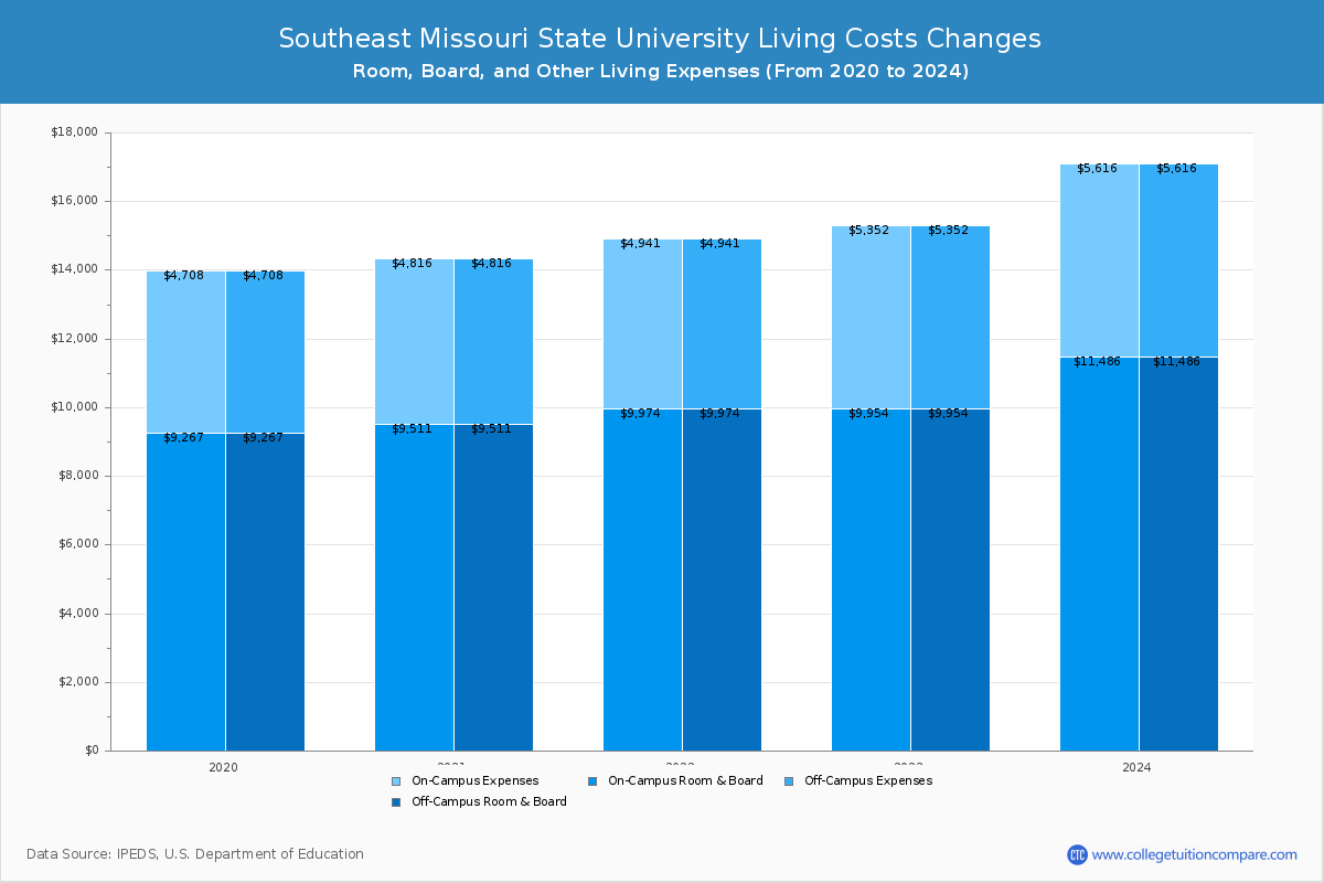 Southeast Missouri State University - Room and Board Coost Chart