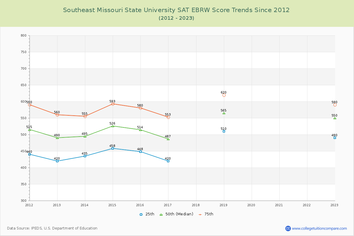 Southeast Missouri State University SAT EBRW (Evidence-Based Reading and Writing) Trends Chart