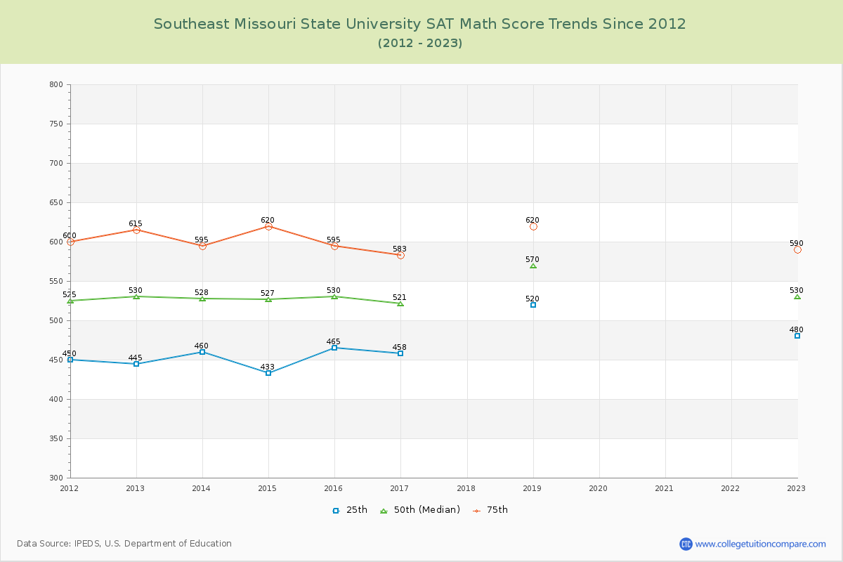 Southeast Missouri State University SAT Math Score Trends Chart