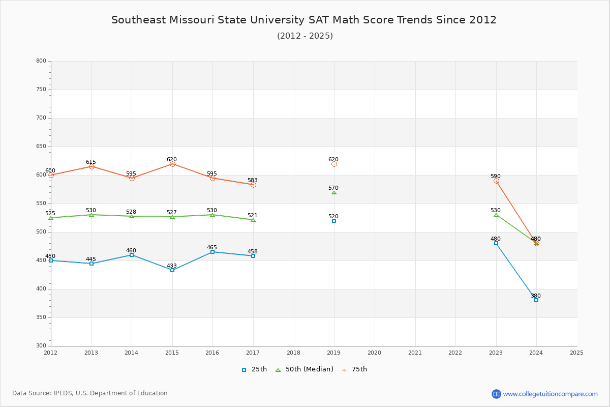 Southeast Missouri State University SAT Math Score Trends Chart