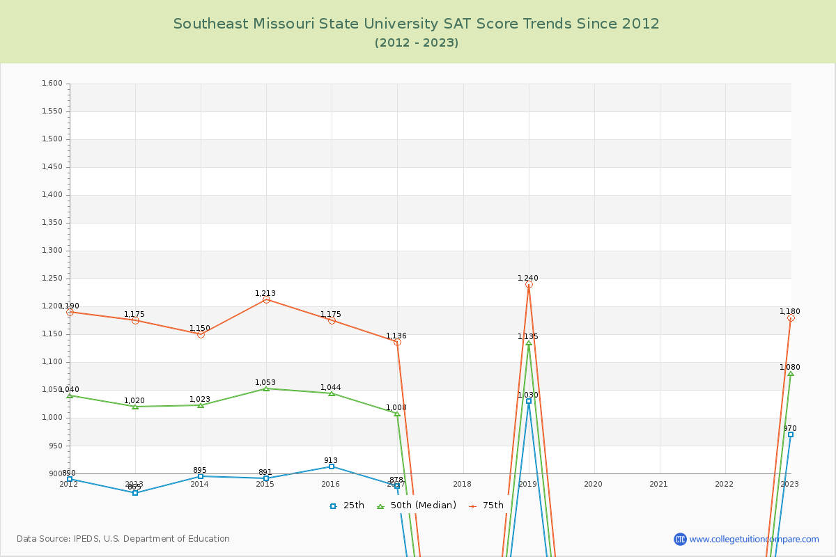 Southeast Missouri State University SAT Score Trends Chart