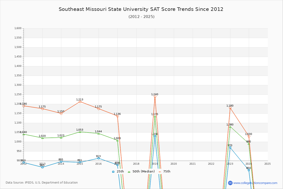 Southeast Missouri State University SAT Score Trends Chart