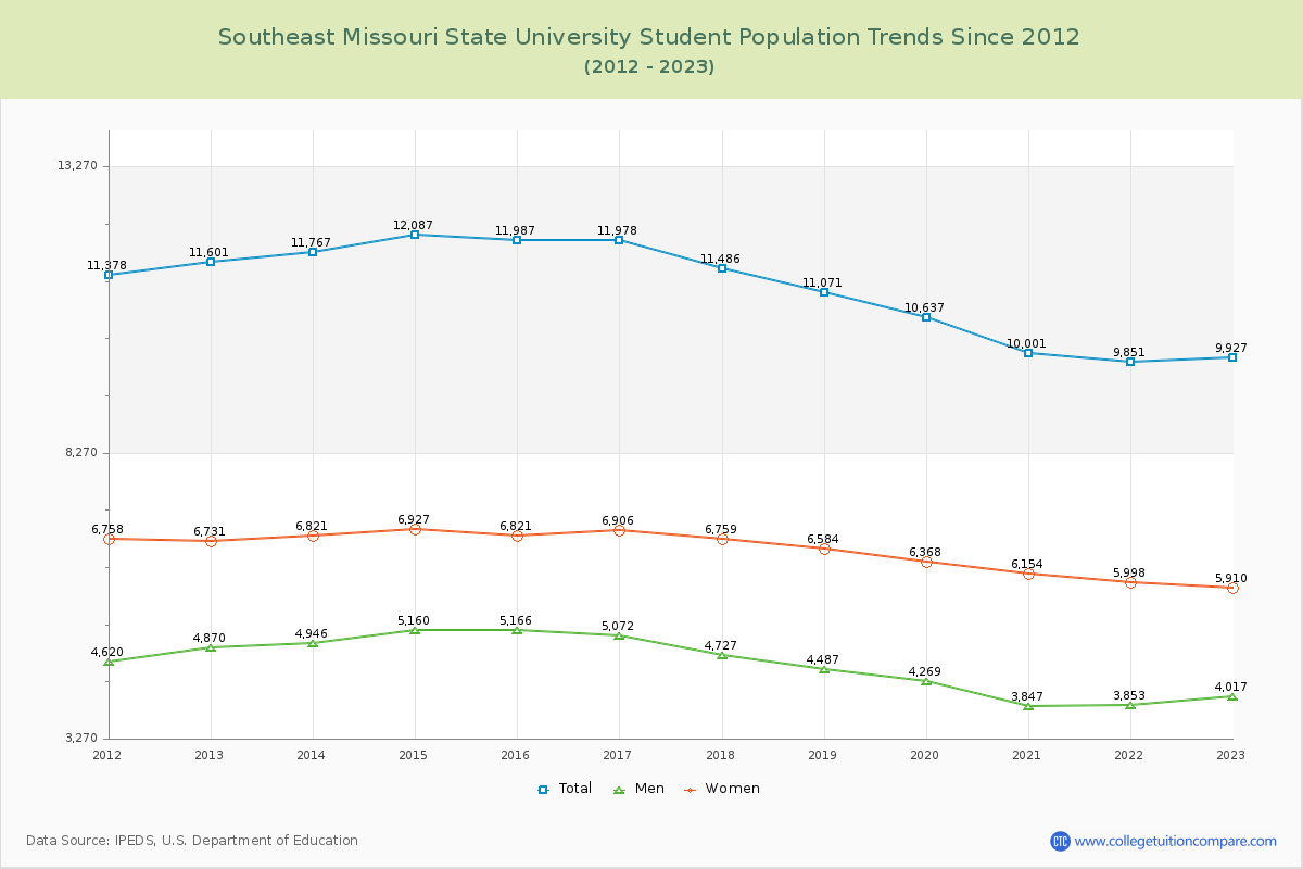 Southeast Missouri State University Enrollment Trends Chart