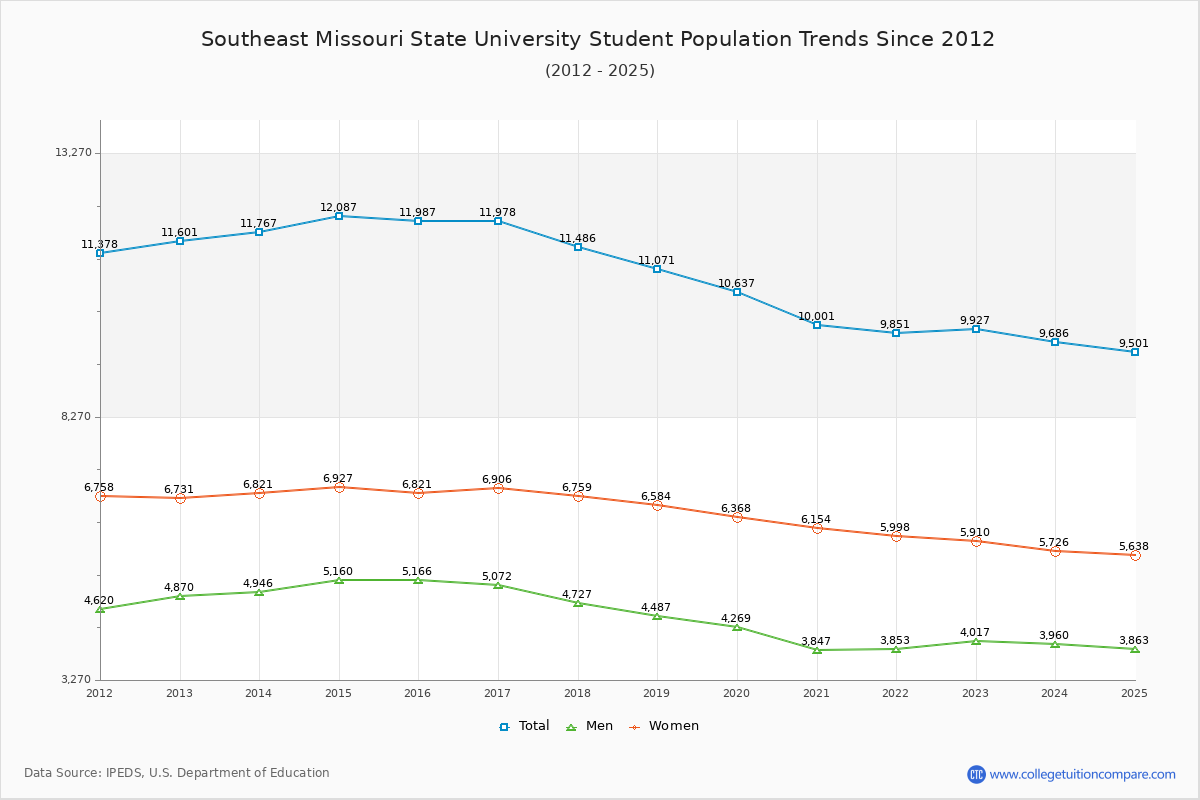 Southeast Missouri State University Enrollment Trends Chart
