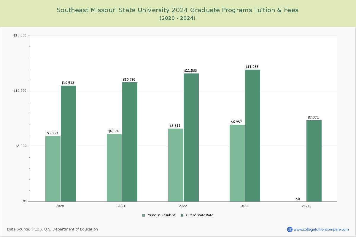 Southeast Missouri State University - Graduate Tuition Chart