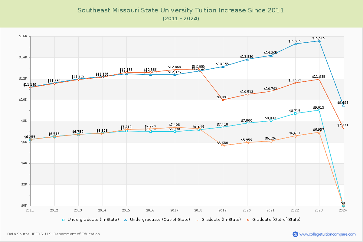 Southeast Missouri State University Tuition & Fees Changes Chart