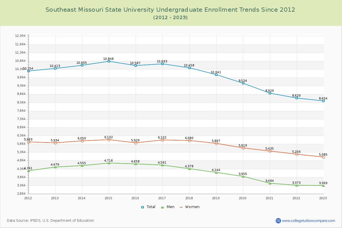 Southeast Missouri State University Undergraduate Enrollment Trends Chart