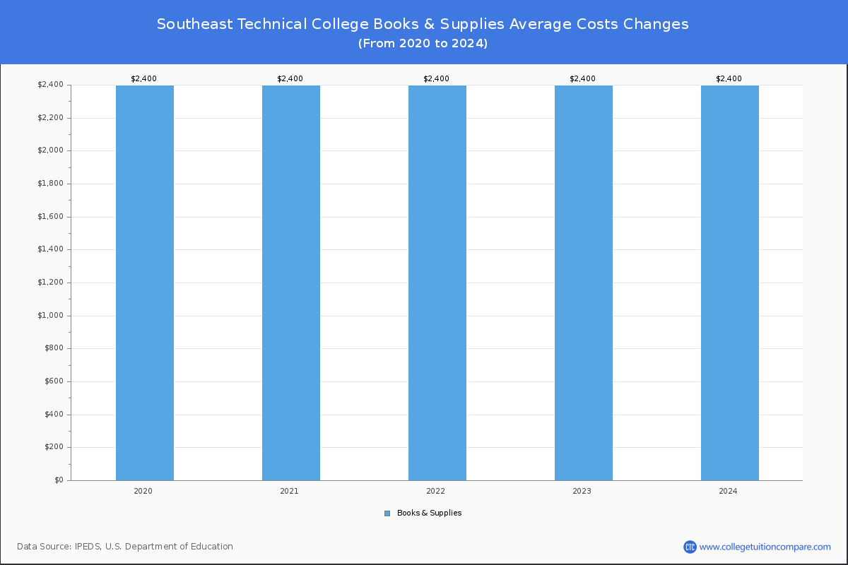 Southeast Technical College - Books and Supplies Costs