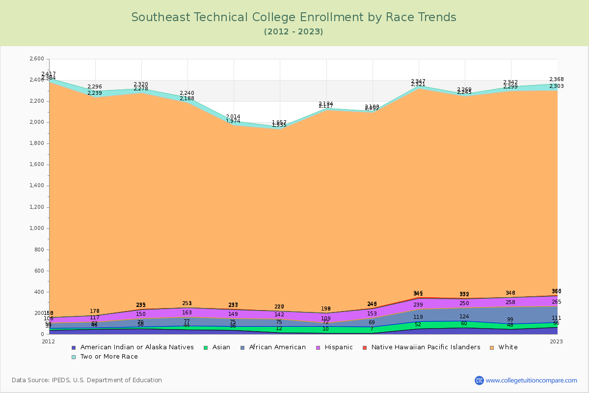 Southeast Technical College Enrollment by Race Trends Chart