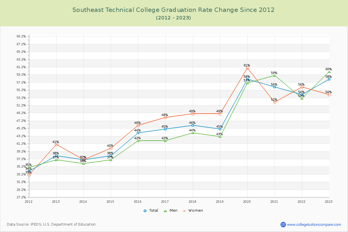 Southeast Technical College Graduation Rate Changes Chart