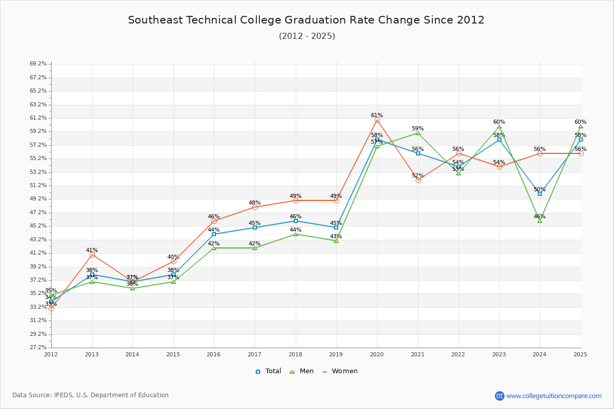 Southeast Technical College Graduation Rate Changes Chart