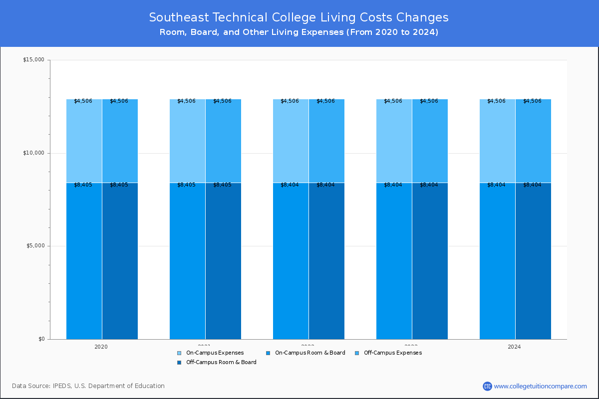 Southeast Technical College - Room and Board Coost Chart