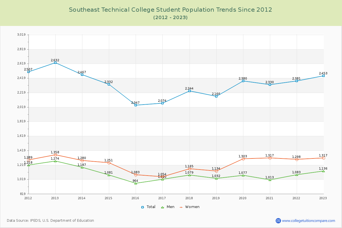 Southeast Technical College Enrollment Trends Chart