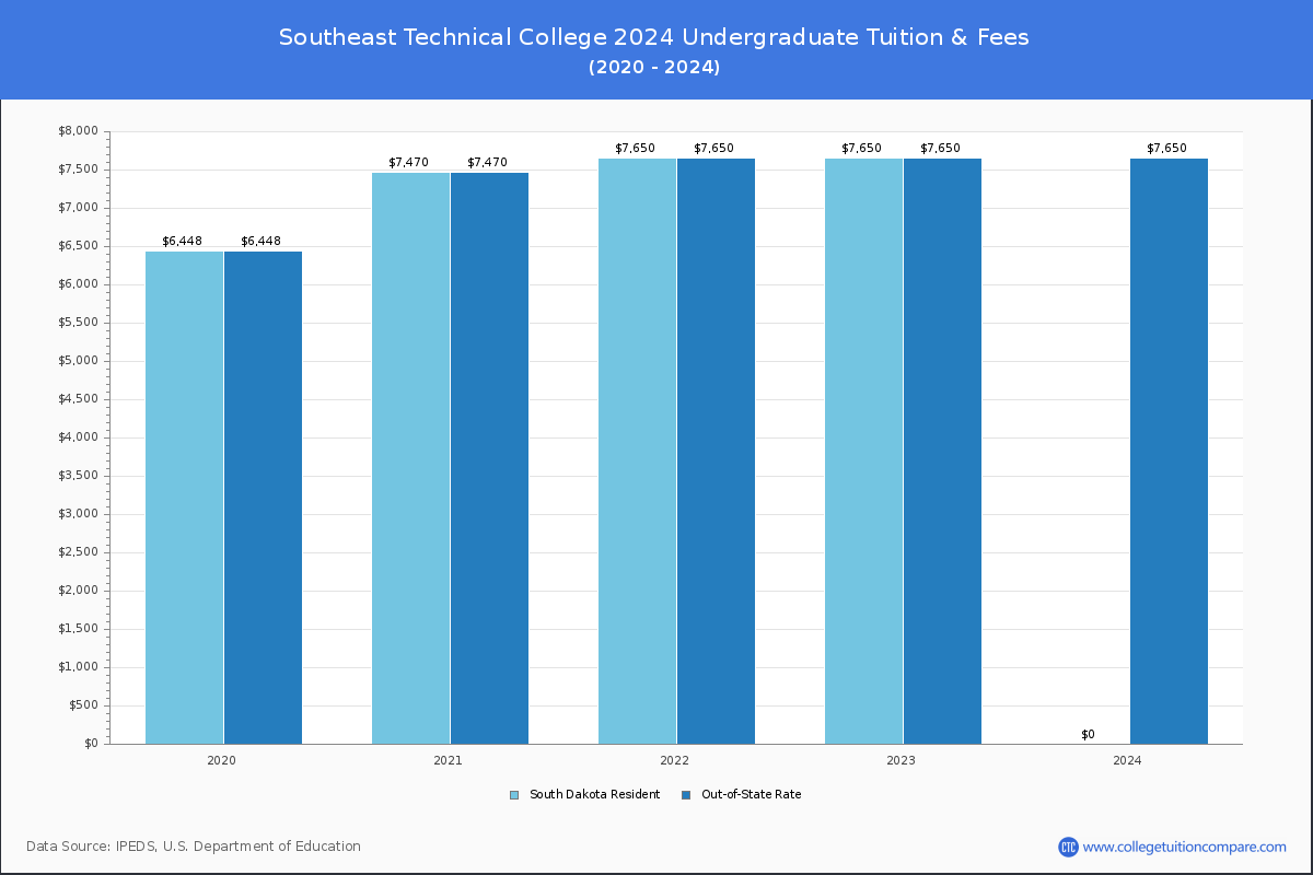 Southeast Technical College - Undergraduate Tuition Chart