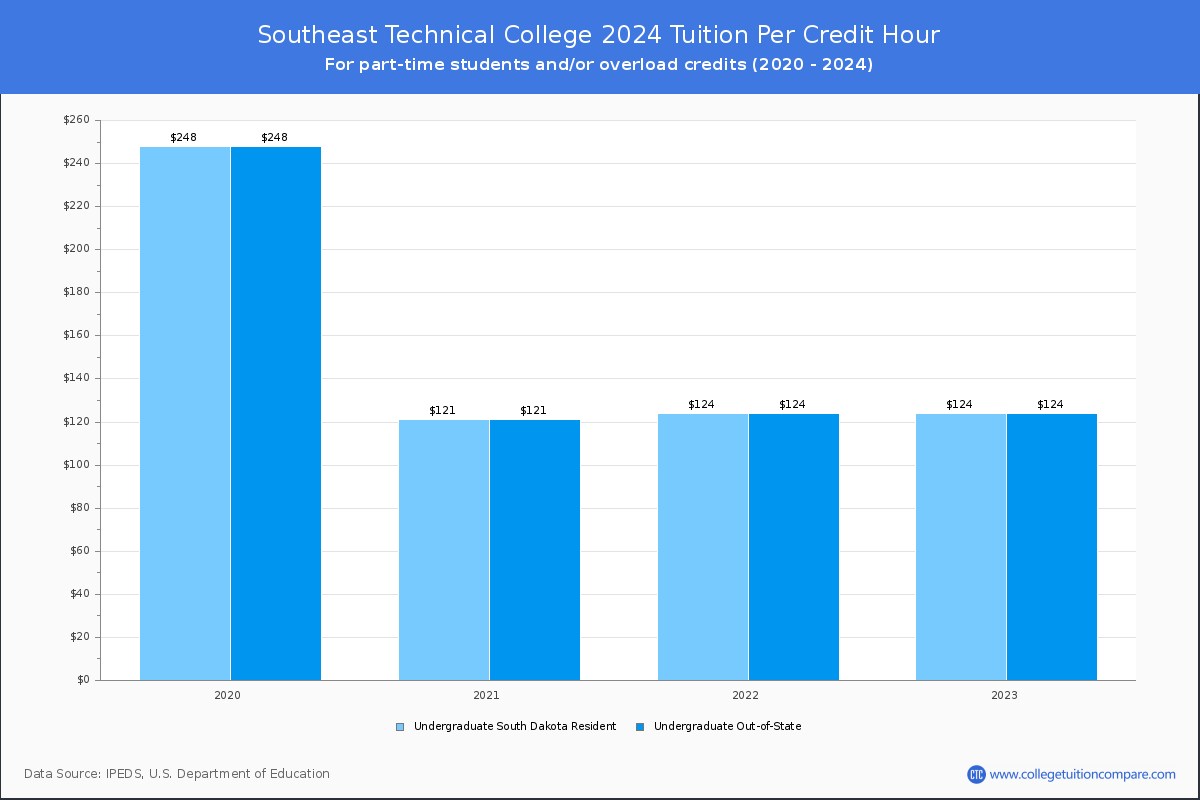 Southeast Technical College - Tuition per Credit Hour