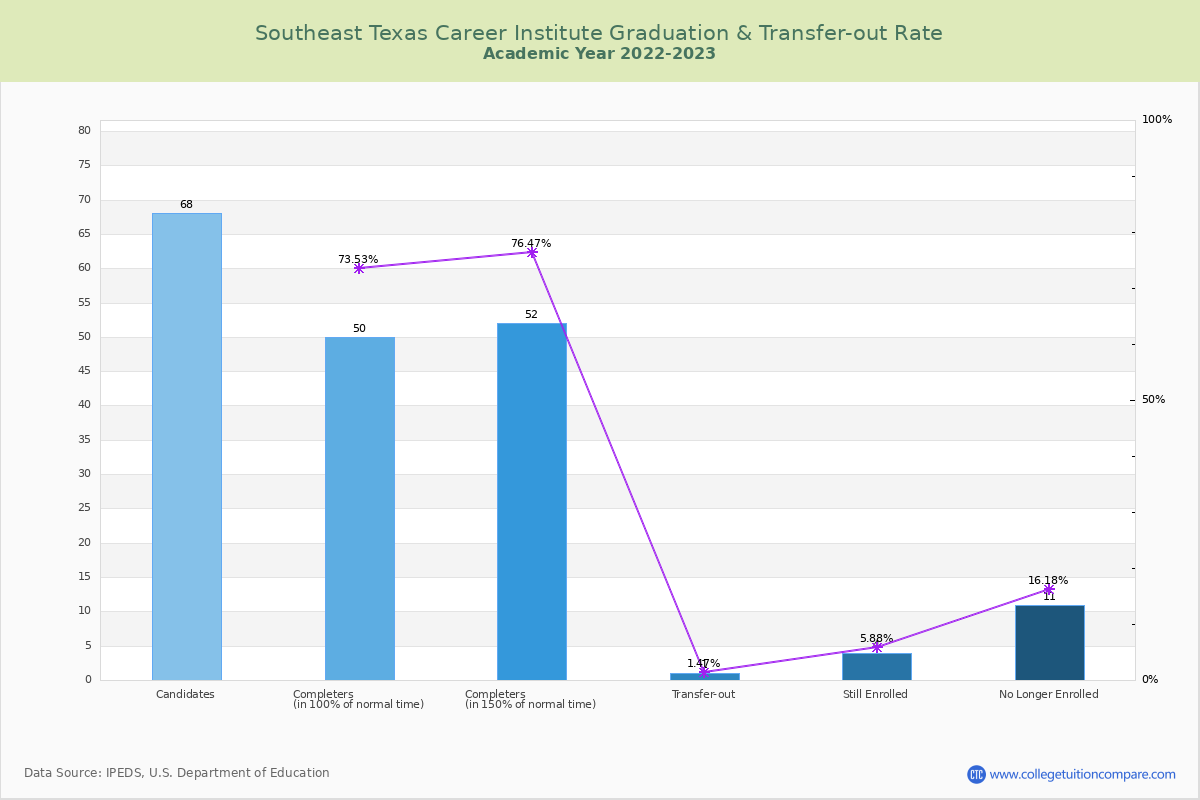 Southeast Texas Career Institute graduate rate
