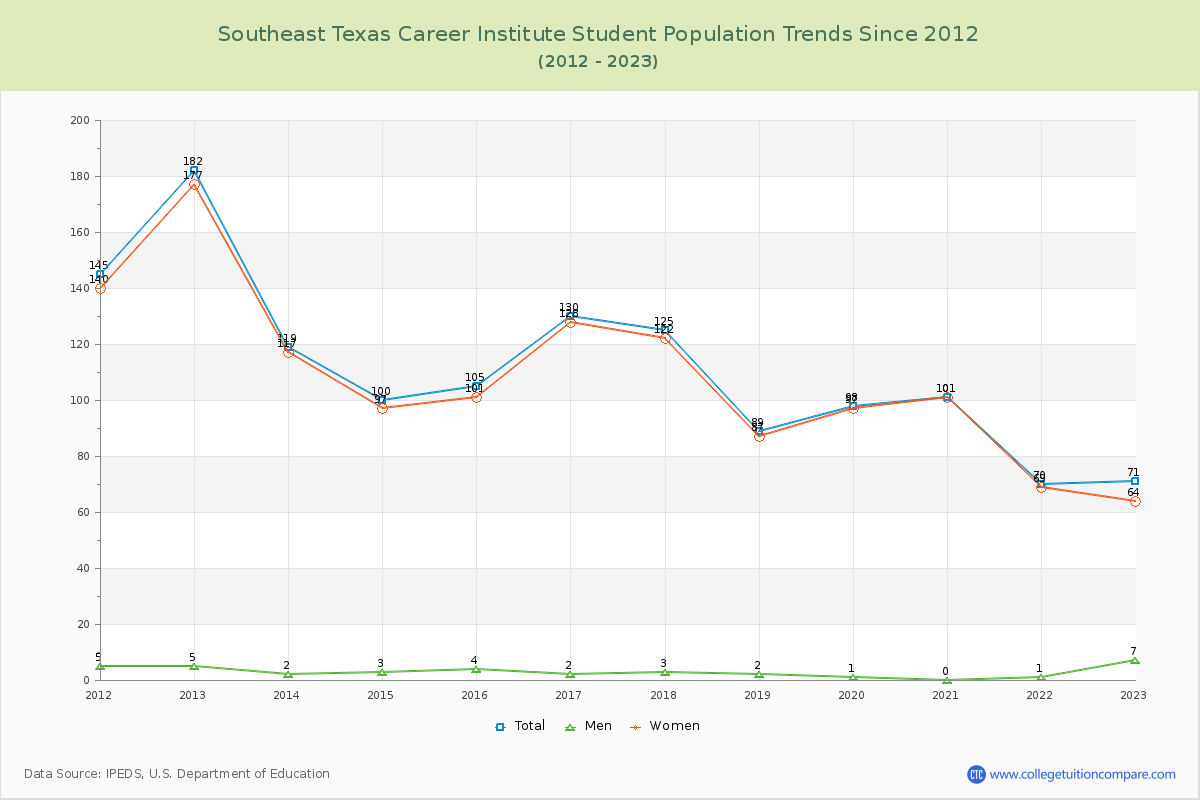 Southeast Texas Career Institute Enrollment Trends Chart