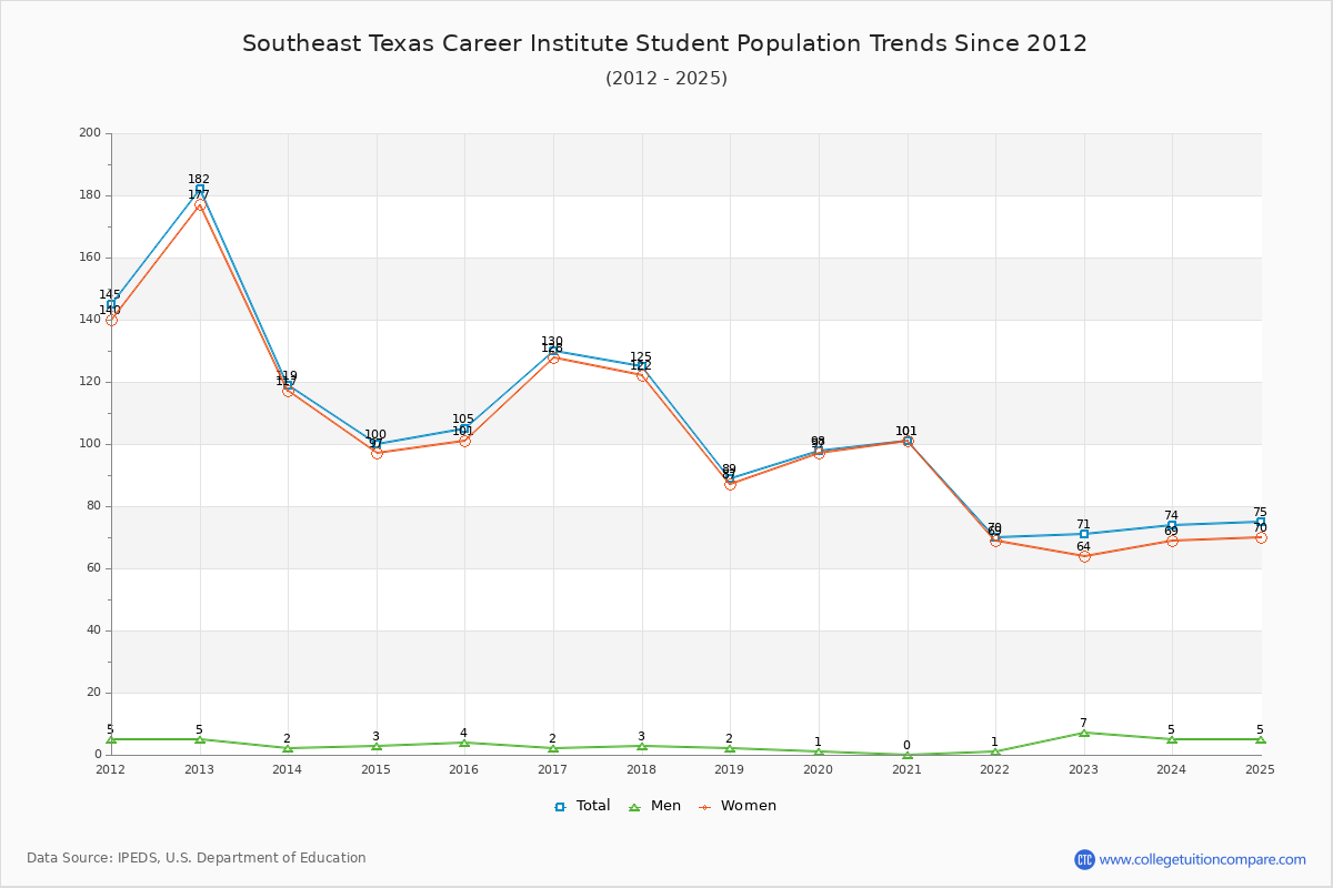 Southeast Texas Career Institute Enrollment Trends Chart