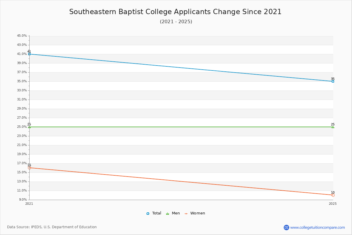 Southeastern Baptist College - 10 Year Applicants, Admissions, and Enrollment Trends Chart
