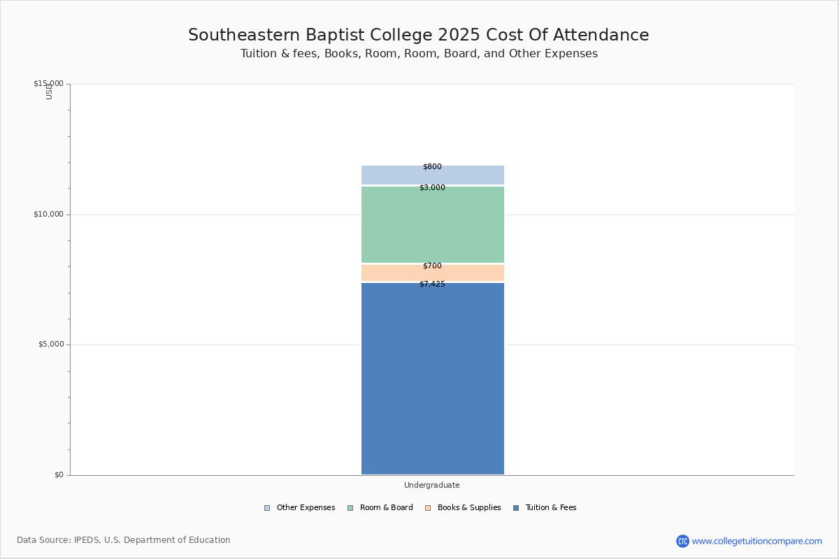 Southeastern Baptist Tuition Fees Net Price southeastern-baptist-tuition-fees-net-price