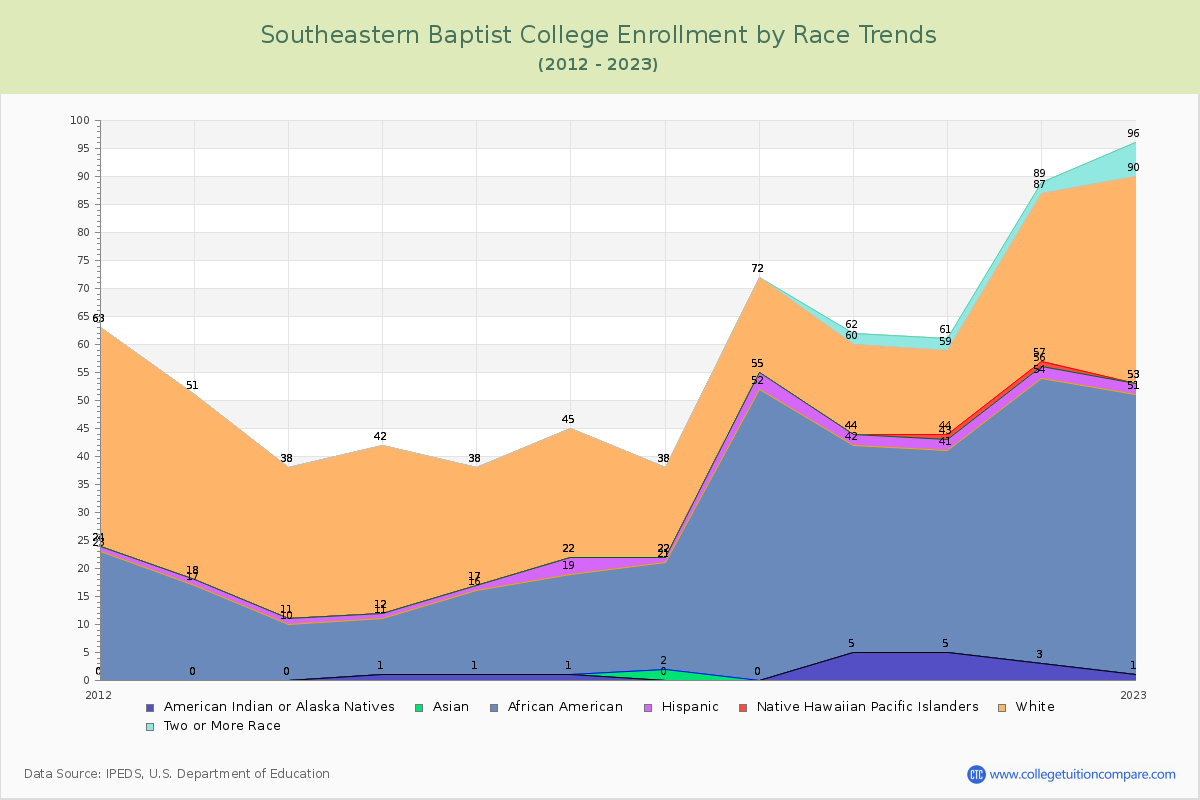 Southeastern Baptist College Enrollment by Race Trends Chart