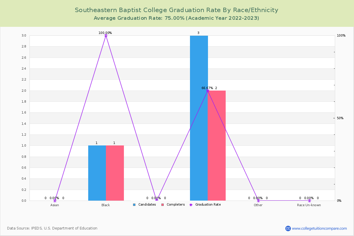 Southeastern Baptist College graduate rate by race