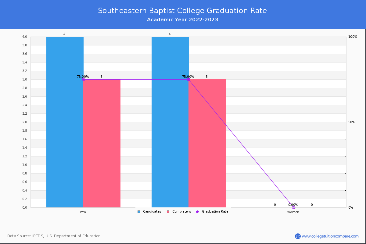 Southeastern Baptist College graduate rate