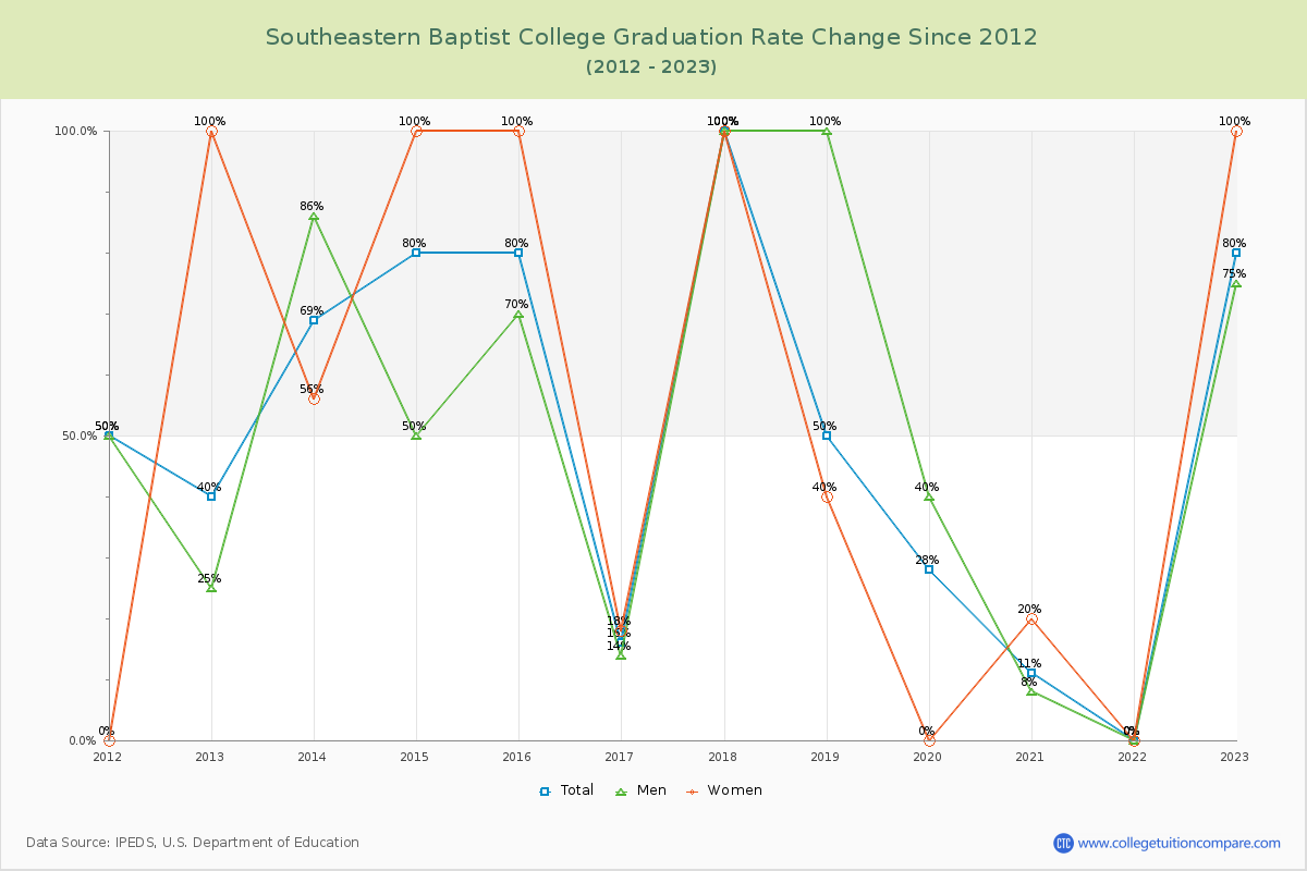 Southeastern Baptist College Graduation Rate Changes Chart