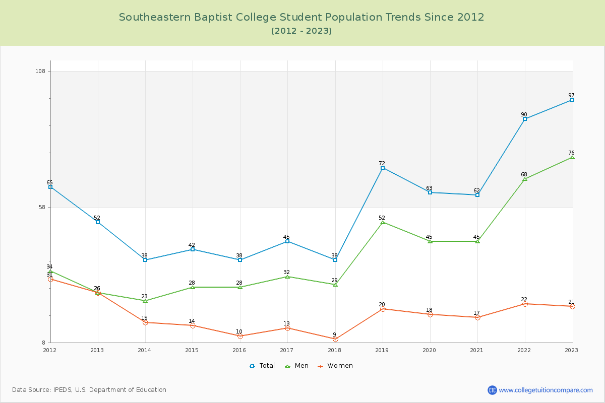 Southeastern Baptist College Enrollment Trends Chart