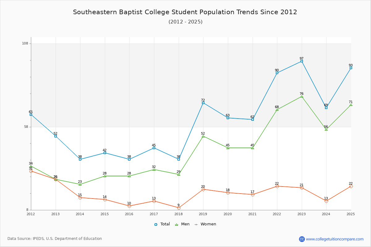Southeastern Baptist College Enrollment Trends Chart